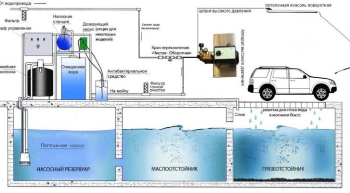 Как работает септик для автомойки