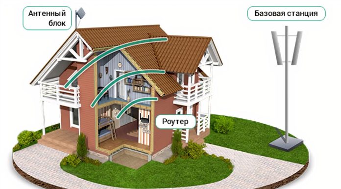 Интернет в загородный дом: что это и особенности подключения